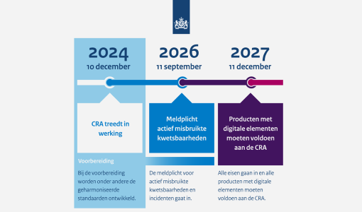 De Cyber Resilience Act (CRA) officieel in werking getreden